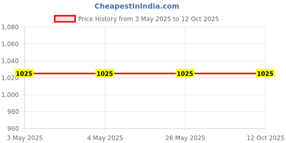 industrybuying.com NTN Angular Contact Ball Bearing, Inner Dia 12 mm, Outer Dia 32 mm, Width 10 mm, 7201 , (Made in Japan) ntn Price History Graph from 3 May 2025 to 12 Oct 2025