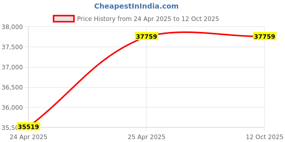 industrybuying.com NTN Angular Contact Ball Bearing, Inner Dia 120 mm, Outer Dia 215 mm, Width 40 mm, 7224BDB ntn Price History Graph from 24 Apr 2025 to 12 Oct 2025