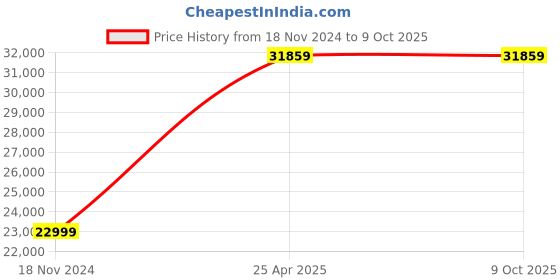 industrybuying.com NTN Angular Contact Ball Bearing, Inner Dia 140 mm, Outer Dia 250 mm, Width 42 mm, 7228BG ntn Price History Graph from 18 Nov 2024 to 8 Oct 2025
