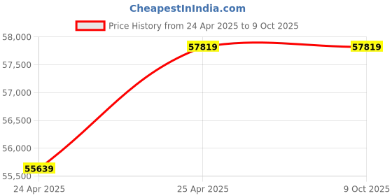 industrybuying.com NTN Angular Contact Ball Bearing, Inner Dia 90 mm, Outer Dia 160 mm, Width 52 mm, 5220S ntn Price History Graph from 24 Apr 2025 to 8 Oct 2025