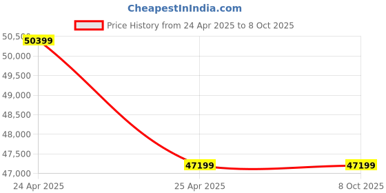 industrybuying.com NTN Angular Contact Thrust Ball Bearing, Inner Dia 70 mm, Outer Dia 110 mm, Width 48 mm, 562014/GNP4 ntn Price History Graph from 24 Apr 2025 to 7 Oct 2025