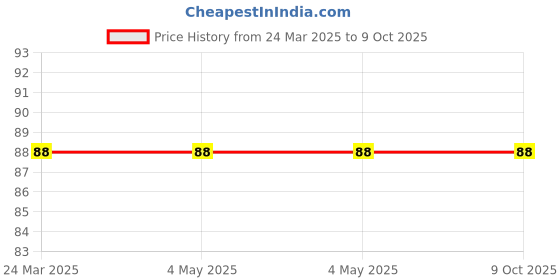 industrybuying.com NTN Bearing Unit, Outer Dia 8 mm, Length 10 mm, Width 4 mm, MSS8, (Made in Japan) ntn Price History Graph from 24 Mar 2025 to 9 Oct 2025