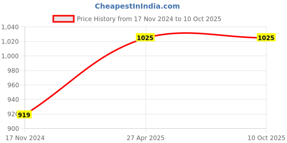 industrybuying.com NTN Cam Follower With Shaft, Inner Dia 10 mm, Outer Dia 30 mm, Width 14 mm, NATV10LL/3AS ntn Price History Graph from 17 Nov 2024 to 10 Oct 2025