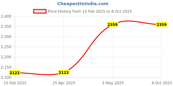 industrybuying.com NTN Cam Follower With Shaft, Inner Dia 12 mm, Outer Dia 30 mm, Width 14 mm, KR30H, (Made in Japan) ntn Price History Graph from 15 Feb 2025 to 7 Oct 2025