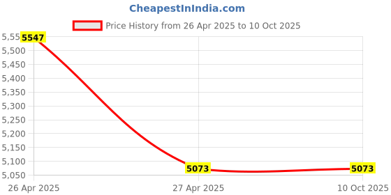 industrybuying.com NTN Cam Follower With Shaft, Inner Dia 14 mm, Outer Dia 28 mm, Width 36 mm, KRX14X28X35.5-1P#02 ntn Price History Graph from 26 Apr 2025 to 9 Oct 2025