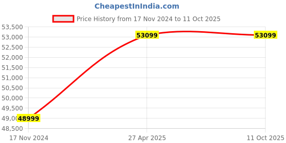 industrybuying.com NTN Cam Follower With Shaft, Inner Dia 48 mm, Outer Dia 140 mm, Width 57 mm, NUKR140/3AS ntn Price History Graph from 17 Nov 2024 to 10 Oct 2025