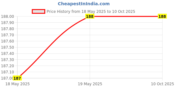 industrybuying.com NTN Deep Groove Ball Bearing Inner Dia 10 mm, Outer Dia 26 mm, Width 8 mm, 6000ZZC3/5K ntn Price History Graph from 18 May 2025 to 9 Oct 2025