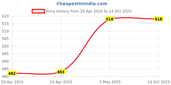 industrybuying.com NTN Deep Groove Ball Bearing, Inner Dia 17 mm, Outer Dia 40 mm, Width 12 mm, 6203LLB , (Made in Japan) ntn Price History Graph from 29 Apr 2025 to 13 Oct 2025