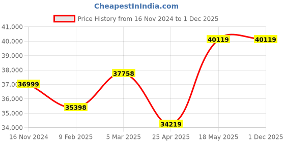 industrybuying.com NTN Deep Groove Ball Bearing, Inner Dia 190 mm, Outer Dia 290 mm, Width 31 mm, 16038 ntn Price History Graph from 16 Nov 2024 to 1 Dec 2025