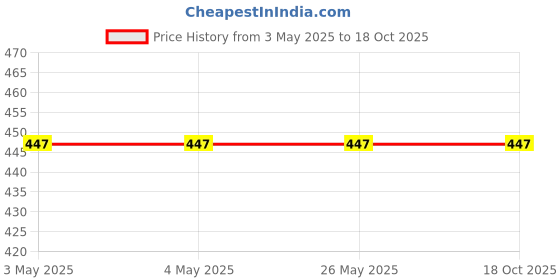 industrybuying.com NTN Deep Groove Ball Bearing, Inner Dia 20 mm, Outer Dia 42 mm, Width 12 mm, 6004 , (Made in Japan) ntn Price History Graph from 3 May 2025 to 17 Oct 2025