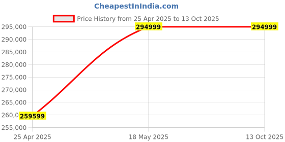 industrybuying.com NTN Deep Groove Ball Bearing, Inner Dia 220 mm, Outer Dia 400 mm, Width 65 mm, 6248L1BC3 ntn Price History Graph from 25 Apr 2025 to 13 Oct 2025