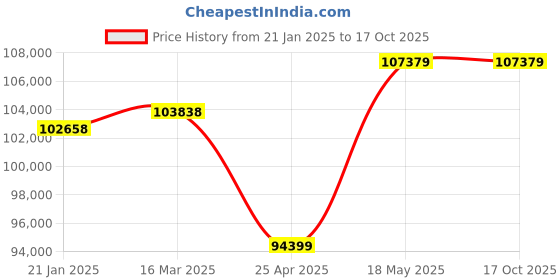 industrybuying.com NTN Deep Groove Ball Bearing, Inner Dia 240 mm, Outer Dia 360 mm, Width 37 mm, 16048 ntn Price History Graph from 21 Jan 2025 to 15 Oct 2025