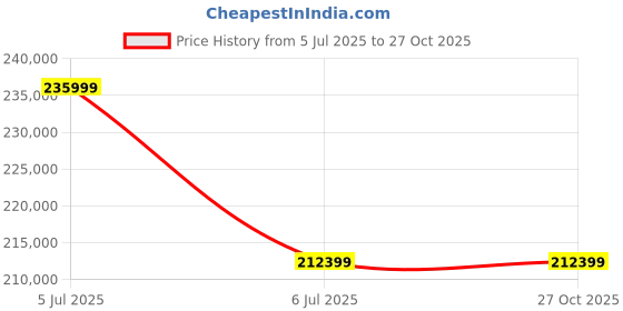 industrybuying.com NTN Deep Groove Ball Bearing, Inner Dia 240 mm, Outer Dia 360 mm, Width 56 mm, 6048ZZ/2AS ntn Price History Graph from 5 Jul 2025 to 27 Oct 2025