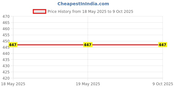 industrybuying.com NTN Deep Groove Ball Bearing Inner Dia 25 mm, Outer Dia 47 mm, Width 12 mm, 6005ZZ/2AS ntn Price History Graph from 18 May 2025 to 8 Oct 2025