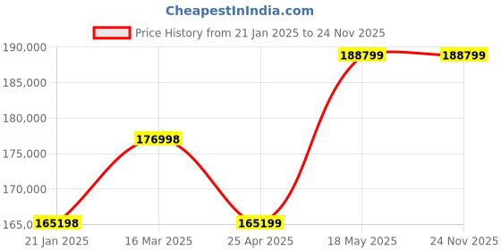 industrybuying.com NTN Deep Groove Ball Bearing, Inner Dia 260 mm, Outer Dia 400 mm, Width 44 mm, 16052 ntn Price History Graph from 21 Jan 2025 to 24 Nov 2025