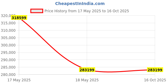 industrybuying.com NTN Deep Groove Ball Bearing, Inner Dia 320 mm, Outer Dia 480 mm, Width 74 mm, 6064C3 ntn Price History Graph from 17 May 2025 to 16 Oct 2025
