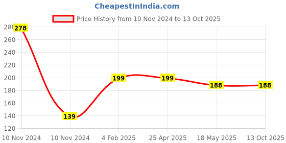 industrybuying.com NTN Deep Groove Ball Bearing, Inner Dia 4 mm, Outer Dia 11 mm, Width 4 mm, 694ZZ/5K ntn Price History Graph from 10 Nov 2024 to 13 Oct 2025