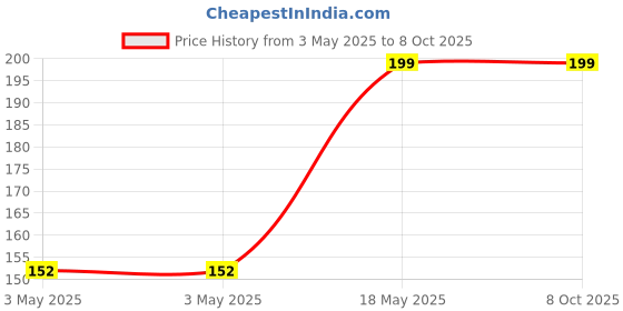 industrybuying.com NTN Deep Groove Ball Bearing, Inner Dia 4 mm, Outer Dia 13 mm, Width 5 mm, 624ZZ/1K ntn Price History Graph from 3 May 2025 to 8 Oct 2025