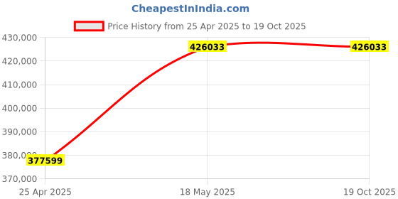 industrybuying.com NTN Deep Groove Ball Bearing, Inner Dia 400 mm, Outer Dia 600 mm, Width 90 mm, 6080C3 ntn Price History Graph from 25 Apr 2025 to 18 Oct 2025