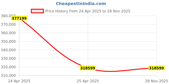 industrybuying.com NTN Deep Groove Ball Bearing, Inner Dia 420 mm, Outer Dia 560 mm, Width 65 mm, 6984 ntn Price History Graph from 24 Apr 2025 to 27 Nov 2025