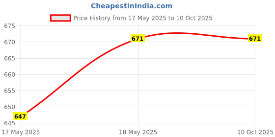 industrybuying.com NTN Deep Groove Ball Bearing, Inner Dia 45 mm, Outer Dia 75 mm, Width 10 mm, 16009 ntn Price History Graph from 17 May 2025 to 9 Oct 2025