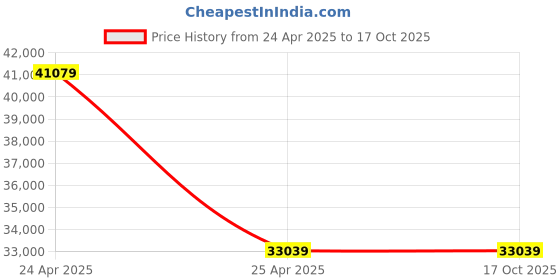 industrybuying.com NTN Deep Groove Ball Bearing, Inner Dia 55 mm, Outer Dia 120 mm, Width 29 mm, 2TS2-7MP-6311M8C#02 ntn Price History Graph from 24 Apr 2025 to 16 Oct 2025