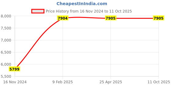 industrybuying.com NTN Deep Groove Ball Bearing, Inner Dia 60 mm, Outer Dia 130 mm, Width 54 mm, 63312ZZ/2AS ntn Price History Graph from 16 Nov 2024 to 10 Oct 2025