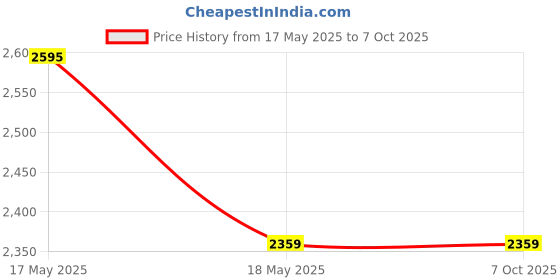 industrybuying.com NTN Deep Groove Ball Bearing, Inner Dia 65 mm, Outer Dia 100 mm, Width 18 mm, 6013ZZNR/2AS ntn Price History Graph from 17 May 2025 to 7 Oct 2025