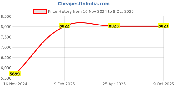 industrybuying.com NTN Deep Groove Ball Bearing, Inner Dia 70 mm, Outer Dia 150 mm, Width 64 mm, 63314ZZ/2AS ntn Price History Graph from 16 Nov 2024 to 8 Oct 2025