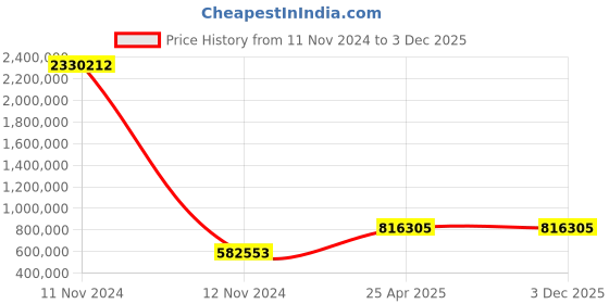 industrybuying.com NTN Deep Groove Ball Bearing, Inner Dia 75 mm, Outer Dia 130 mm, Width 25 mm, E-CR0-6215LLPX1V2 ntn Price History Graph from 11 Nov 2024 to 3 Dec 2025
