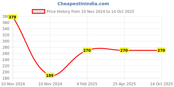 industrybuying.com NTN Deep Groove Ball Bearing, Inner Dia 9 mm, Outer Dia 20 mm, Width 6 mm, 699ZZ/1K ntn Price History Graph from 10 Nov 2024 to 14 Oct 2025