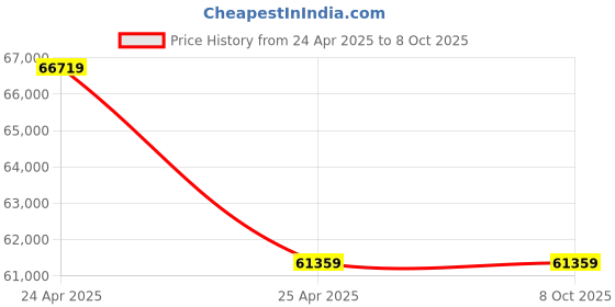 industrybuying.com NTN Double Row Angular Contact Ball Bearing, Inner Dia 100 mm, Outer Dia 215 mm, Width 83 mm, 3320 ntn Price History Graph from 24 Apr 2025 to 8 Oct 2025