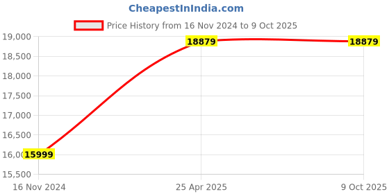 industrybuying.com NTN Double Row Cylindrical Roller Bearing, Inner Dia 40 mm, Outer Dia 68 mm, Width 21 mm, NN3008KC1NAP4 ntn Price History Graph from 16 Nov 2024 to 8 Oct 2025