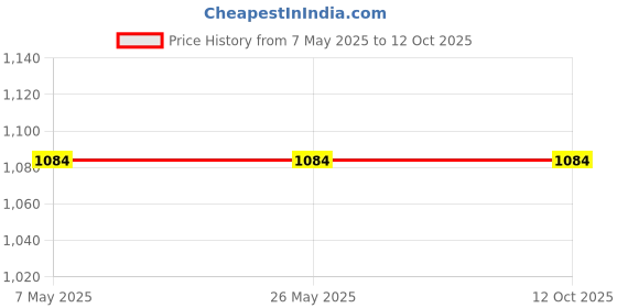industrybuying.com NTN Double Row Self Aligning Ball Bearing, Inner Dia 10 mm, Outer Dia 30 mm, Width 14 mm, 2200S, (Made in Japan) ntn Price History Graph from 7 May 2025 to 11 Oct 2025