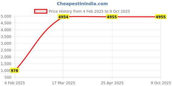 industrybuying.com NTN Double Row Self Aligning Ball Bearing, Inner Dia 10 mm, Outer Dia 30 mm, Width 9 mm, 1200S ntn Price History Graph from 4 Feb 2025 to 9 Oct 2025