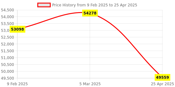 industrybuying.com NTN Double Row Self Aligning Ball Bearing, Inner Dia 100 mm, Outer Dia 215 mm, Width 73 mm, 2320SK ntn Price History Graph from 9 Feb 2025 to 25 Apr 2025