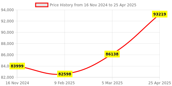 industrybuying.com NTN Double Row Self Aligning Ball Bearing, Inner Dia 110 mm, Outer Dia 240 mm, Width 80 mm, 2322S ntn Price History Graph from 16 Nov 2024 to 25 Apr 2025