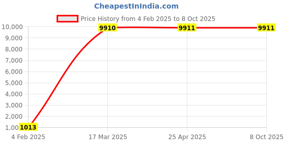 industrybuying.com NTN Double Row Self Aligning Ball Bearing, Inner Dia 12 mm, Outer Dia 32 mm, Width 10 mm, 1201S ntn Price History Graph from 4 Feb 2025 to 8 Oct 2025