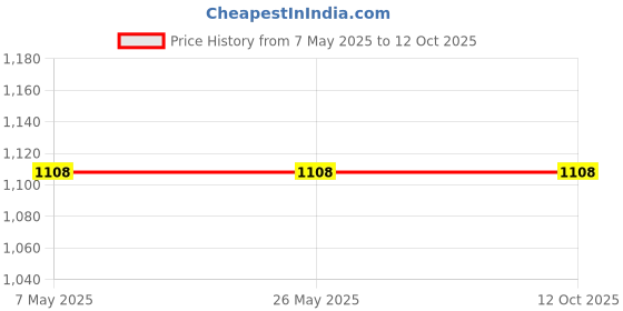 industrybuying.com NTN Double Row Self Aligning Ball Bearing, Inner Dia 17 mm, Outer Dia 40 mm, Width 12 mm, 1203S, (Made in Japan) ntn Price History Graph from 7 May 2025 to 11 Oct 2025