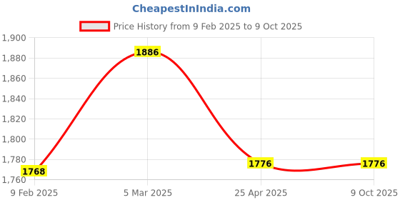 industrybuying.com NTN Double Row Self Aligning Ball Bearing, Inner Dia 20 mm, Outer Dia 52 mm, Width 15 mm, 1304S ntn Price History Graph from 9 Feb 2025 to 9 Oct 2025