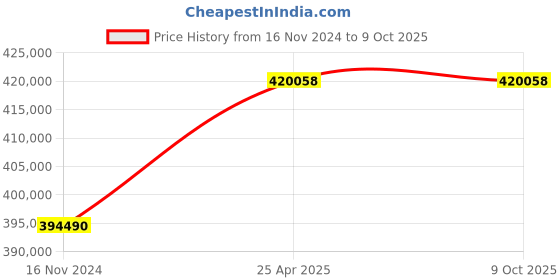 industrybuying.com NTN Double Row Tapered Roller Bearing, Inner Dia 500 mm, Outer Dia 830 mm, Width 235 mm, 413152C3 ntn Price History Graph from 16 Nov 2024 to 8 Oct 2025
