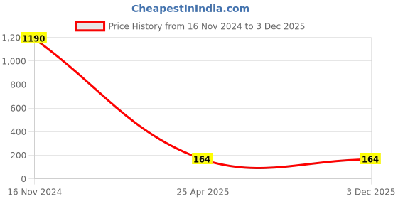 industrybuying.com NTN Drawn Cup Needle Roller Bearing, Inner Dia 25 mm, Outer Dia 32 mm, Width 16 mm, HK2516F ntn Price History Graph from 16 Nov 2024 to 2 Dec 2025