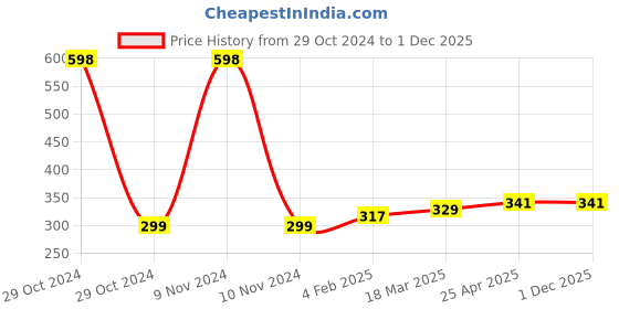 industrybuying.com NTN Drawn Cup Needle Roller Bearing, Inner Dia 40 mm, Outer Dia 52 mm, Width 16 mm, HK4516 ntn Price History Graph from 29 Oct 2024 to 30 Nov 2025