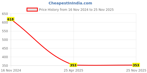 industrybuying.com NTN Drawn Cup Needle Roller Bearing, Inner Dia 45 mm, Outer Dia 52 mm, Width 18 mm, HK4518L/3AS ntn Price History Graph from 16 Nov 2024 to 24 Nov 2025