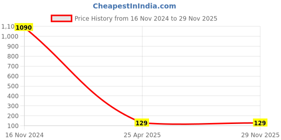 industrybuying.com NTN Drawn Cup Needle Roller Bearing, Inner Dia 6 mm, Outer Dia 10 mm, Width 9 mm, HK0609FM ntn Price History Graph from 16 Nov 2024 to 28 Nov 2025