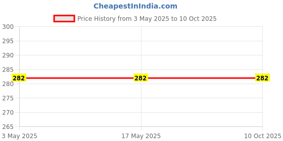 industrybuying.com NTN Inner Ring Bearing, Inner Dia 6 mm, Outer Dia 8 mm, Width 10 mm, 1R6X8X10 ntn Price History Graph from 3 May 2025 to 9 Oct 2025