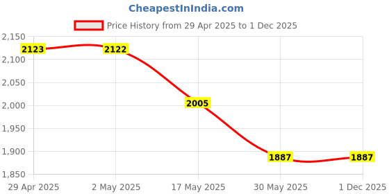 industrybuying.com NTN Inner Ring Bearing, Inner Dia 75 mm, Outer Dia 90 mm, Width 32 mm, 1R75X90X32 ntn Price History Graph from 29 Apr 2025 to 30 Nov 2025