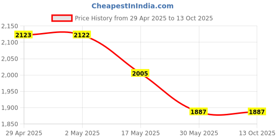 industrybuying.com NTN Inner Ring Bearing, Inner Dia 80 mm, Outer Dia 95 mm, Width 32 mm, 1R80X95X32 ntn Price History Graph from 29 Apr 2025 to 13 Oct 2025