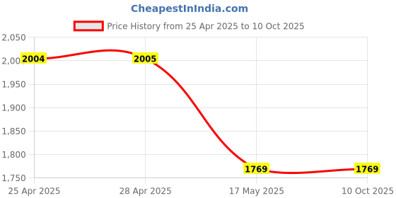industrybuying.com NTN Inner Ring, Inner Dia 70 mm, Outer Dia, 83 mm, Width 45 mm, M1-445228 ntn Price History Graph from 25 Apr 2025 to 9 Oct 2025