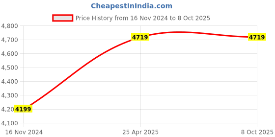 industrybuying.com NTN Insert Bearing, Inner Dia 48 mm, Outer Dia 110 mm, Width 67 mm, UELS310-114D1W3 ntn Price History Graph from 16 Nov 2024 to 8 Oct 2025